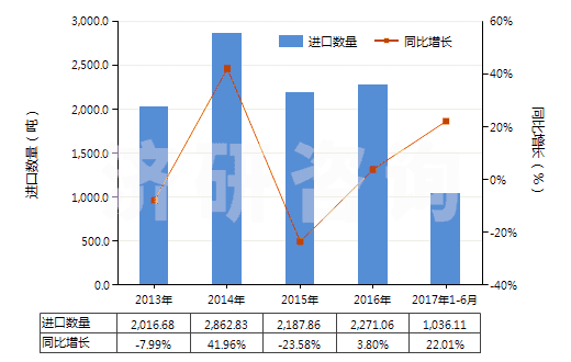 2013-2017年6月中國丙酸鹽和酯(HS29155090)進口量及增速統(tǒng)計